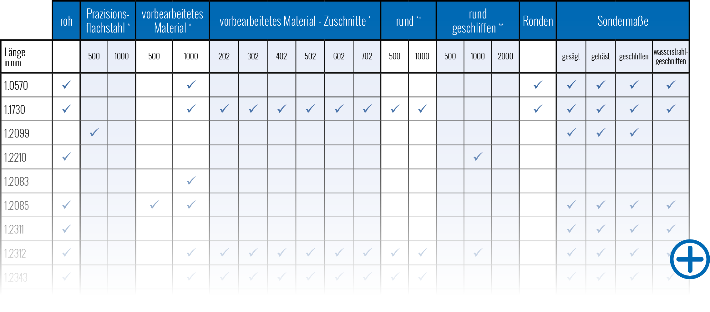 Produktübersicht tabellarisch