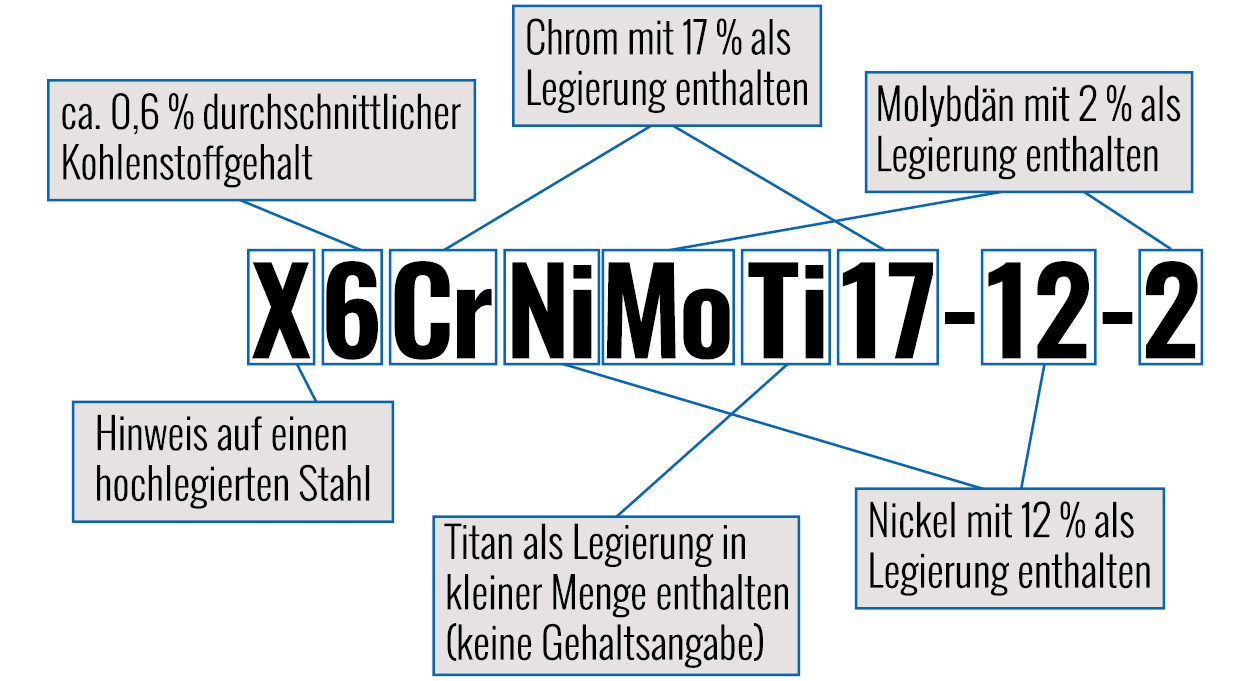 Bild des Aufbaus der Kurznamenbezeichnung für hochlegierten Stahl