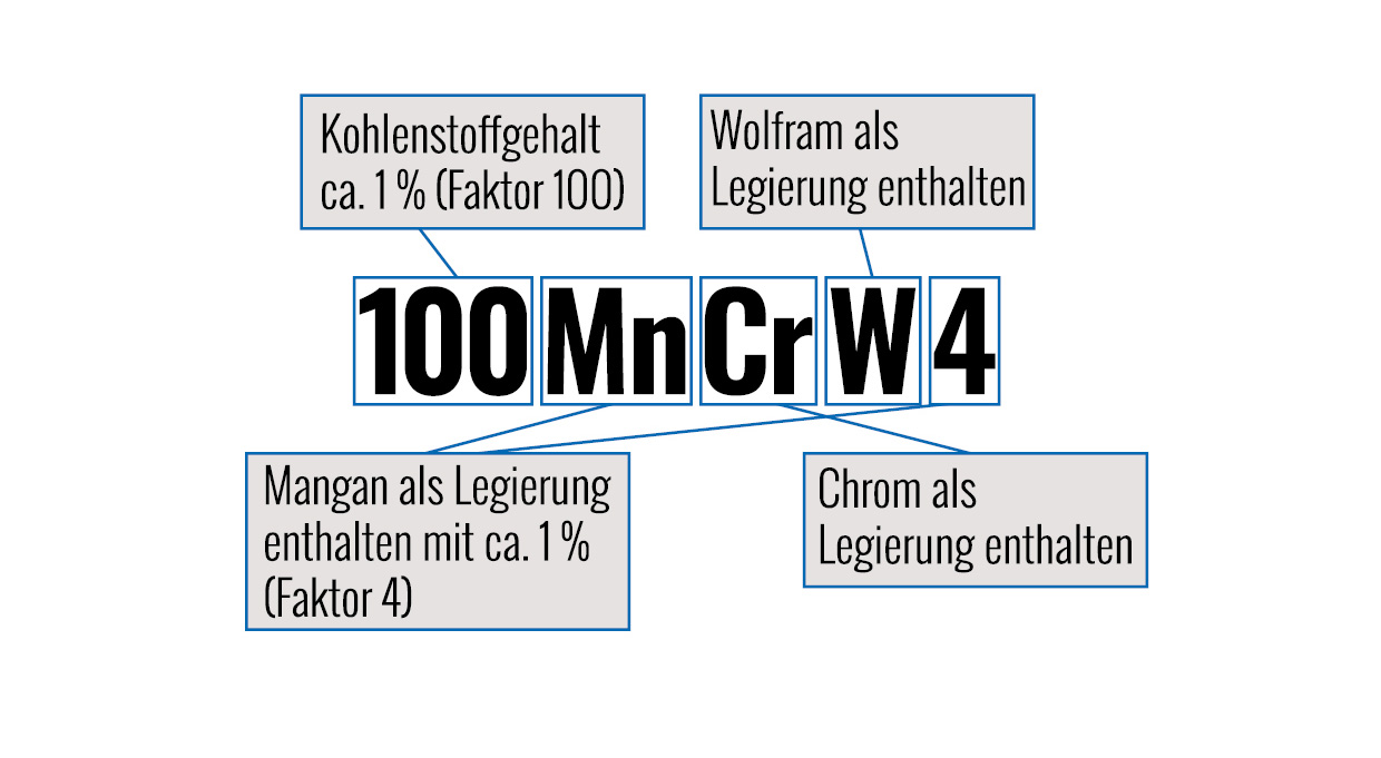 Bild des Aufbaus der Kurznamenbezeichnung für niedriglegierten Stahl
