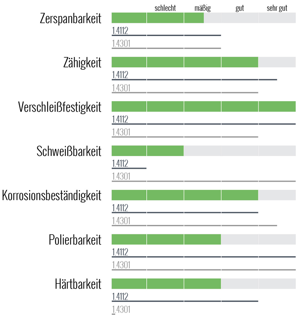 Werkstoff 1.4122/X39CrMo17-1/AISI 316 Eigenschaften