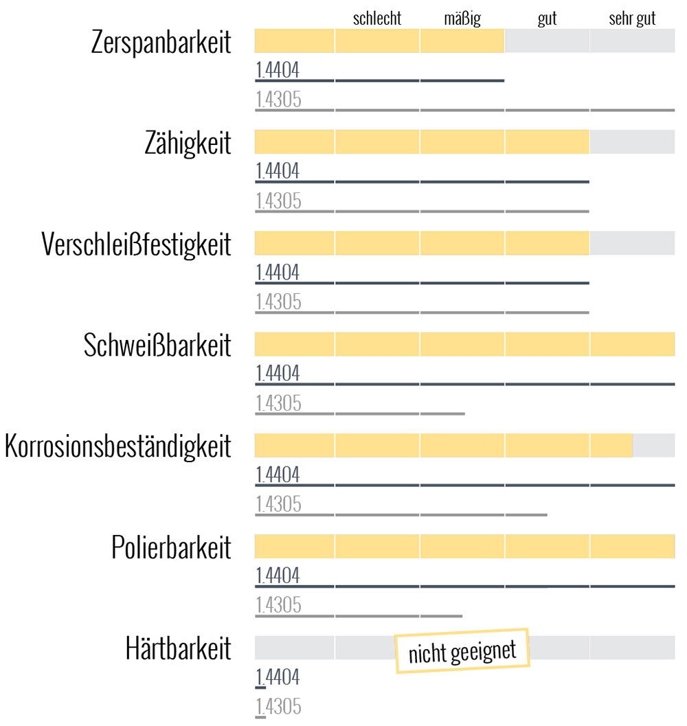 Werkstoff 1.4301/X5CrNi18-10/V2A Stahl Datenblatt