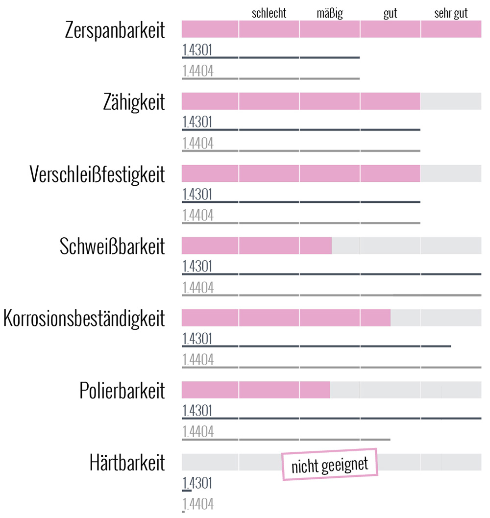 Werkstoff 1.4305/X8CrNiS18-9/V2A Stahl Eigenschaften