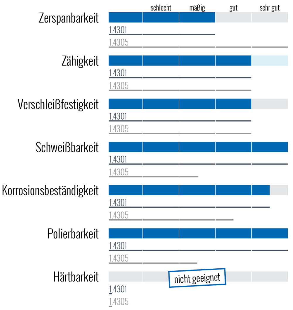 Werkstoff 1.4307/X2CrNi18-9/V2A Stahl Eigenschaften