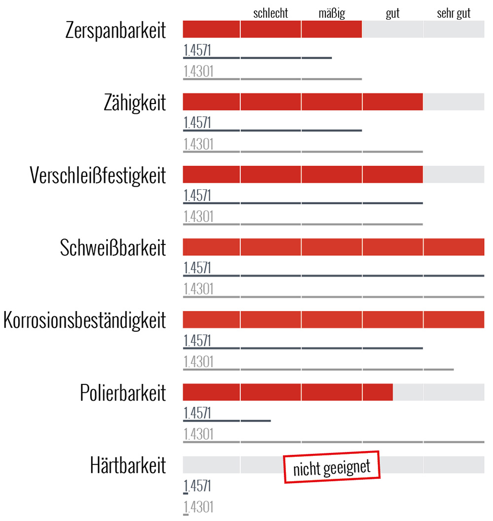 Werkstoff 1.4404/X2CrNiMo17-12-2 Eigenschaften