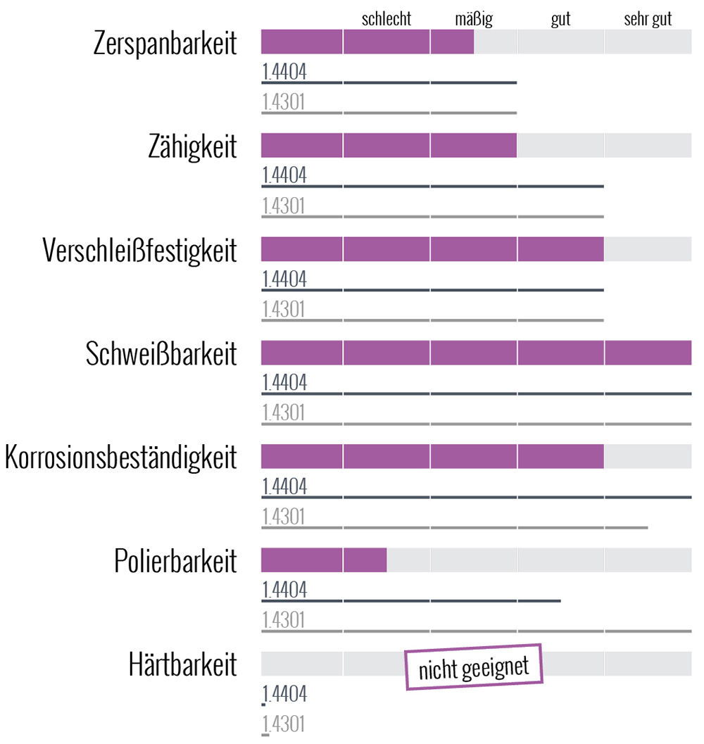 Werkstoff 1.4571/XX6CrNiMoTi17-12-2/AISI 316Ti Eigenschaften