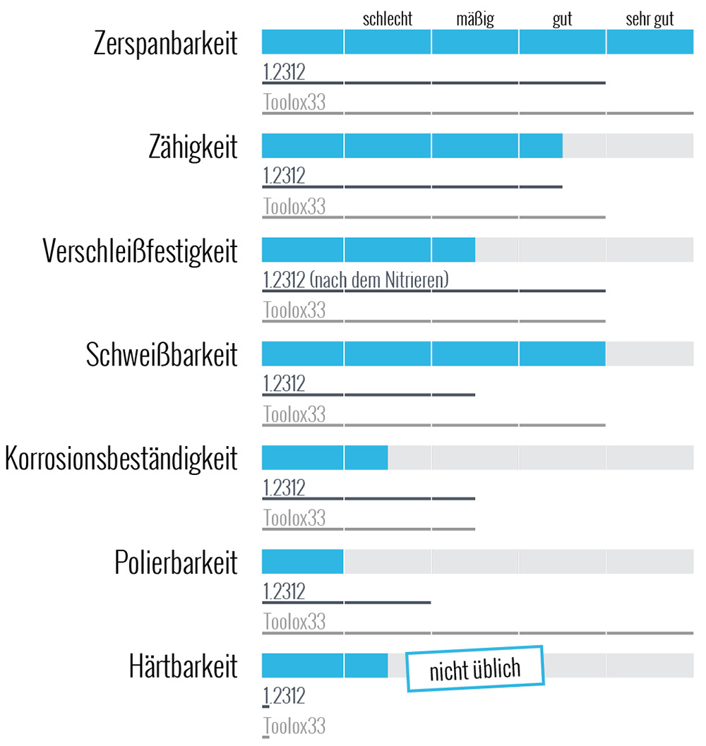 Werkstoff 1.0570/S355/ST52/ST-52 Datenblatt