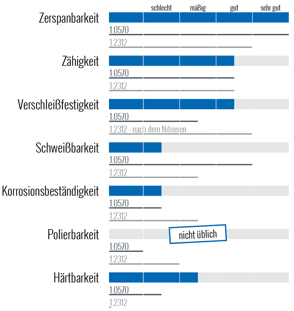 Werkstoff 1.1730/C45W Eigenschaften