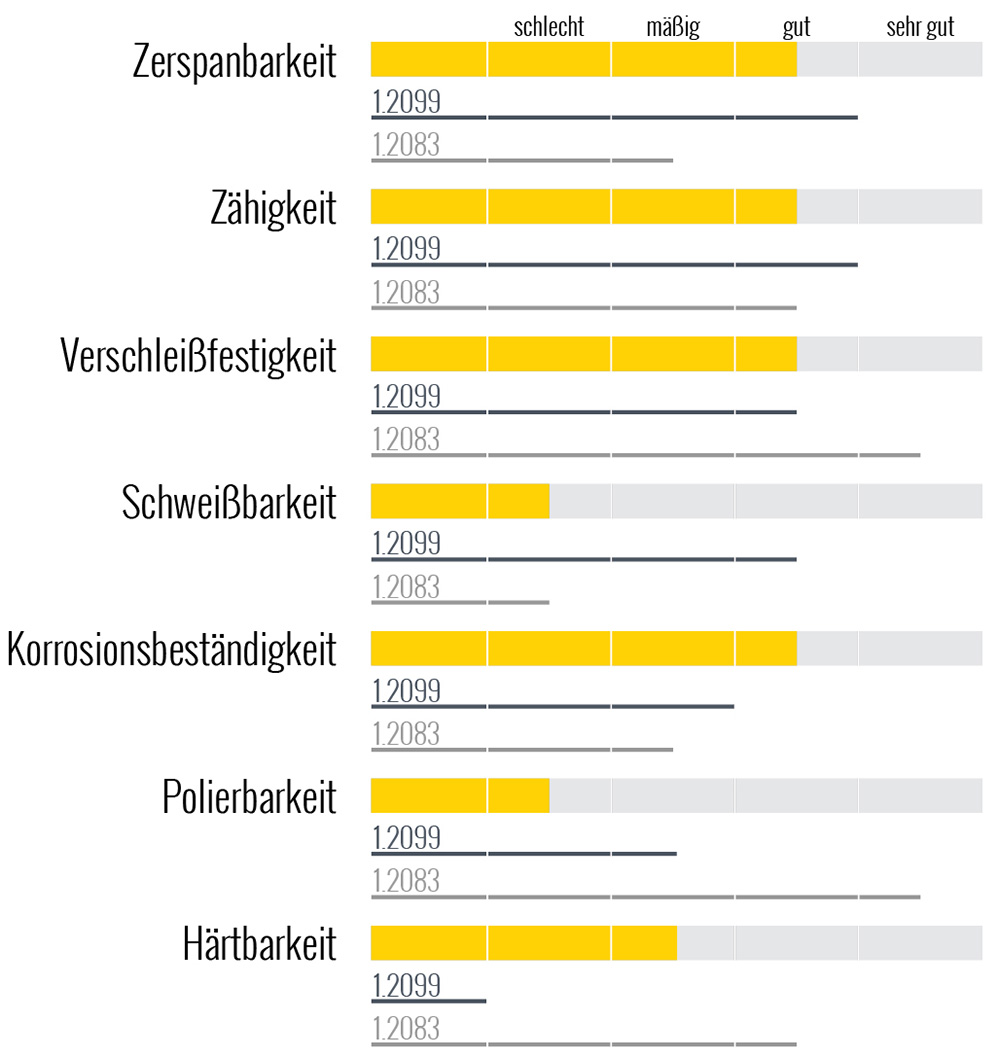 Werkstoff 1.2085/X33CrS16 Eigenschaften