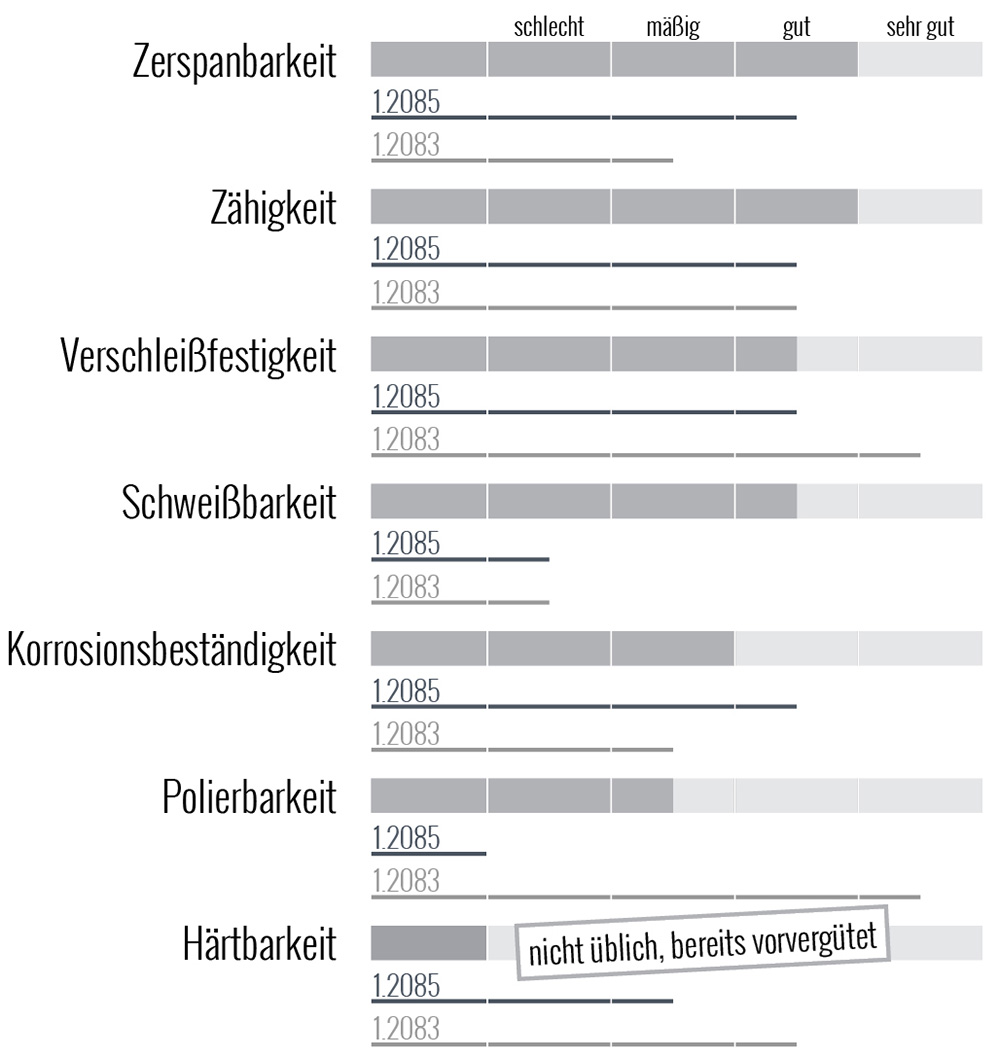 Werkstoff 1.2099/X5CrS12 Datenblatt