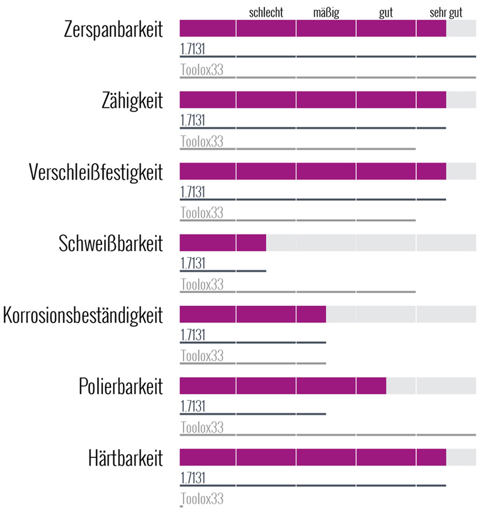 Werkstoff 1.2162/21MnCr5 Eigenschaften