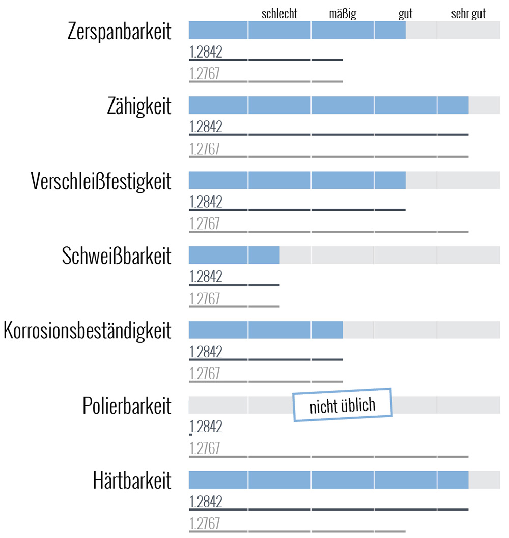 Werkstoff 1.2210/115CrV3 Eigenschaften