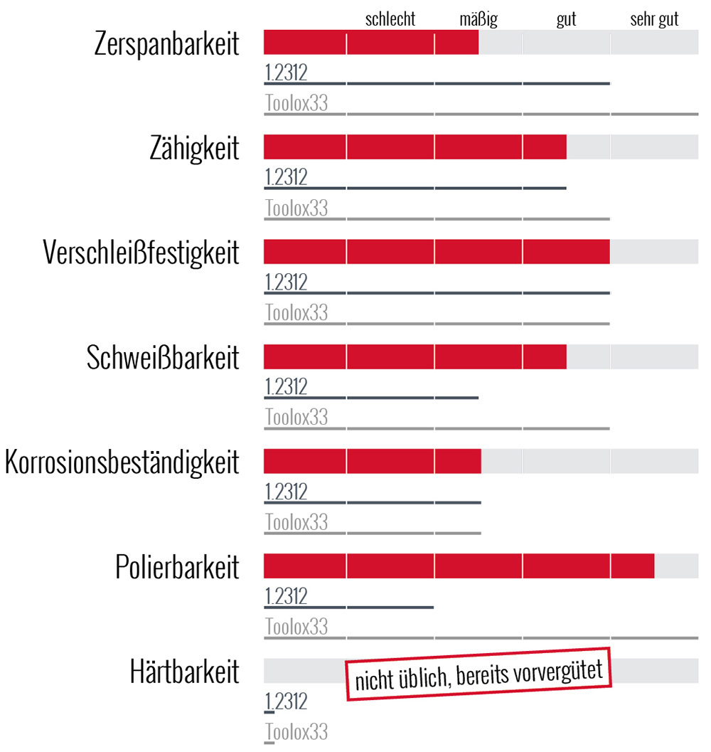 Werkstoff 1.2311/40CrMnMo7 Eigenschaften