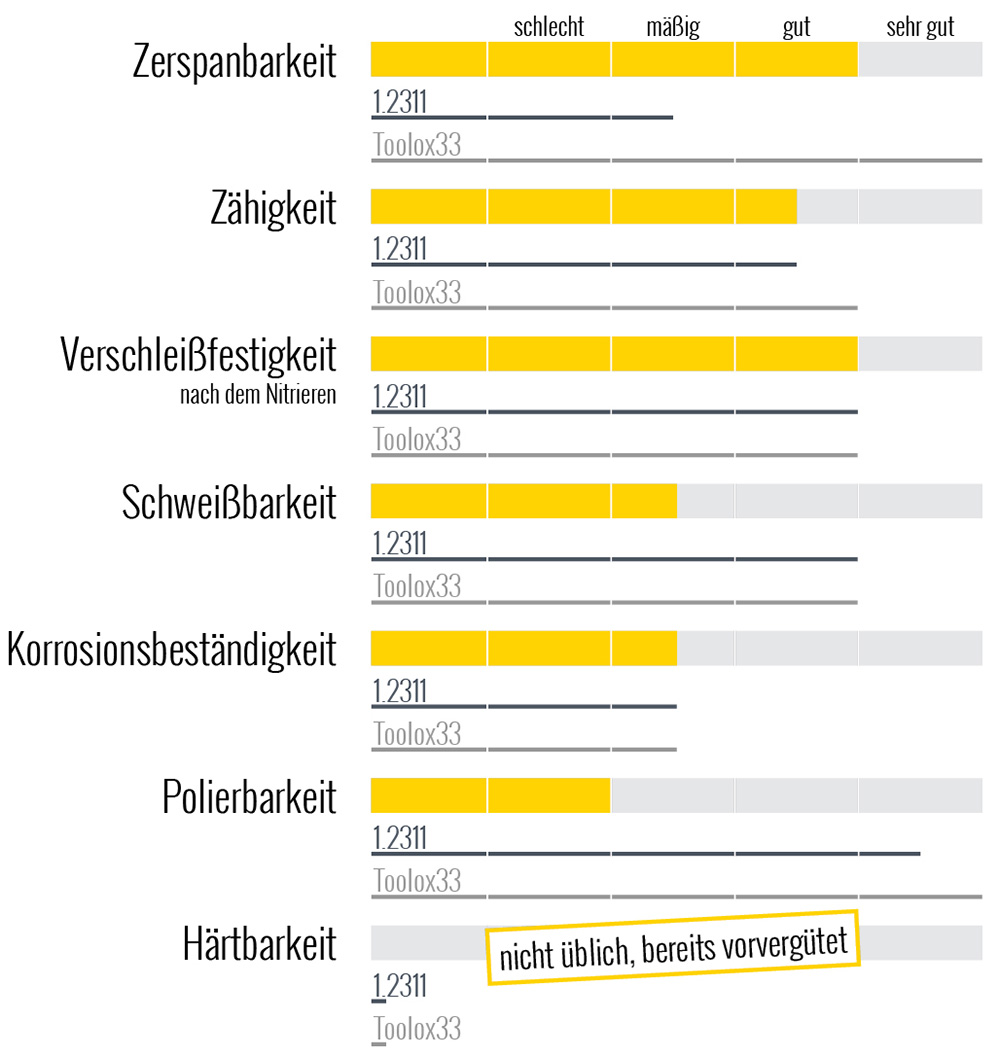 Werkstoff 1.2312/40CrMnMoS8-6 Eigenschaften