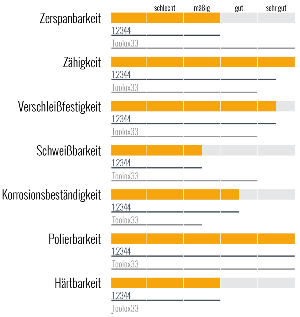 Werkstoff 1.2343 ESU/X38CrMoV5-1 Eigenschaften