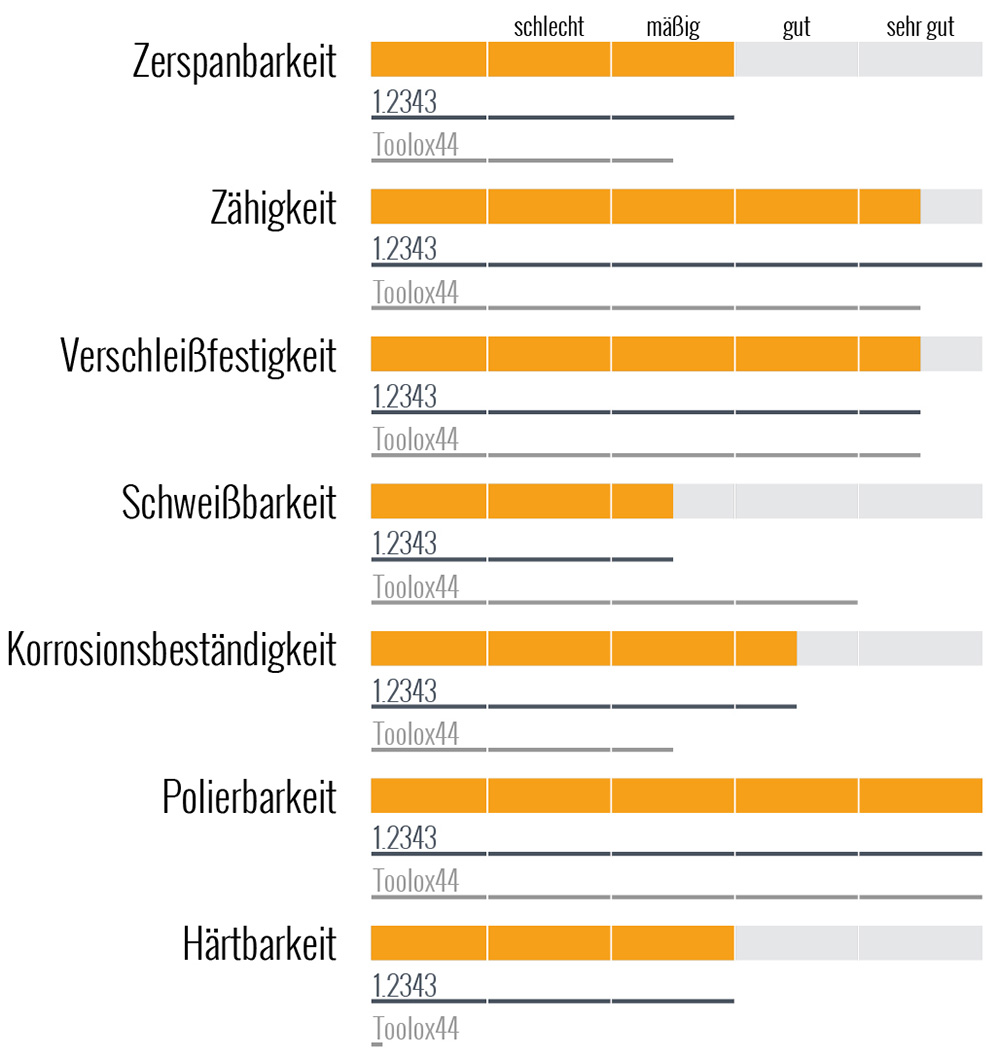 Werkstoff 1.2344 ESU/X40CrMoV5-1 Datenblatt