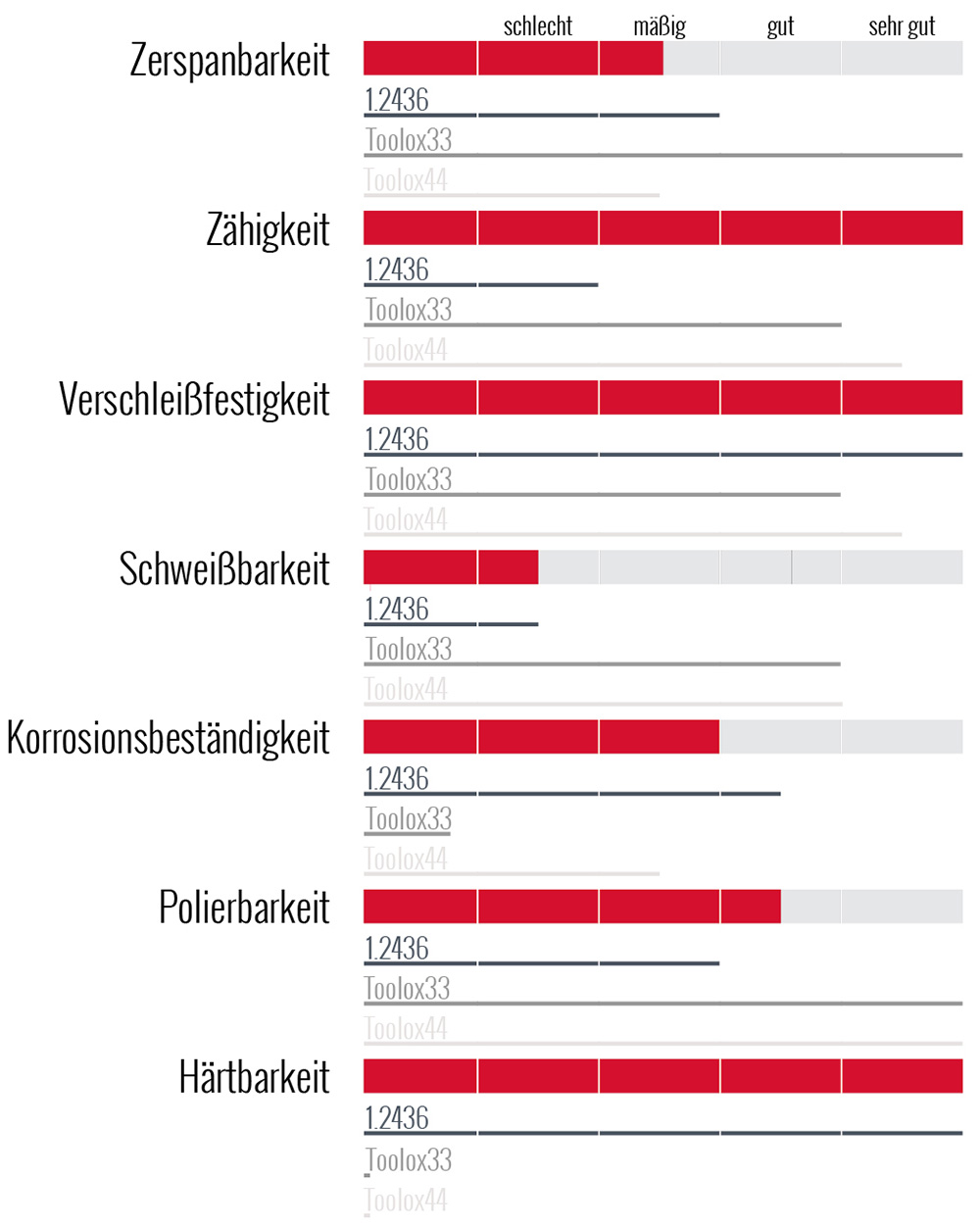 Werkstoff 1.2379/X155CrVMo12-1 Eigenschaften