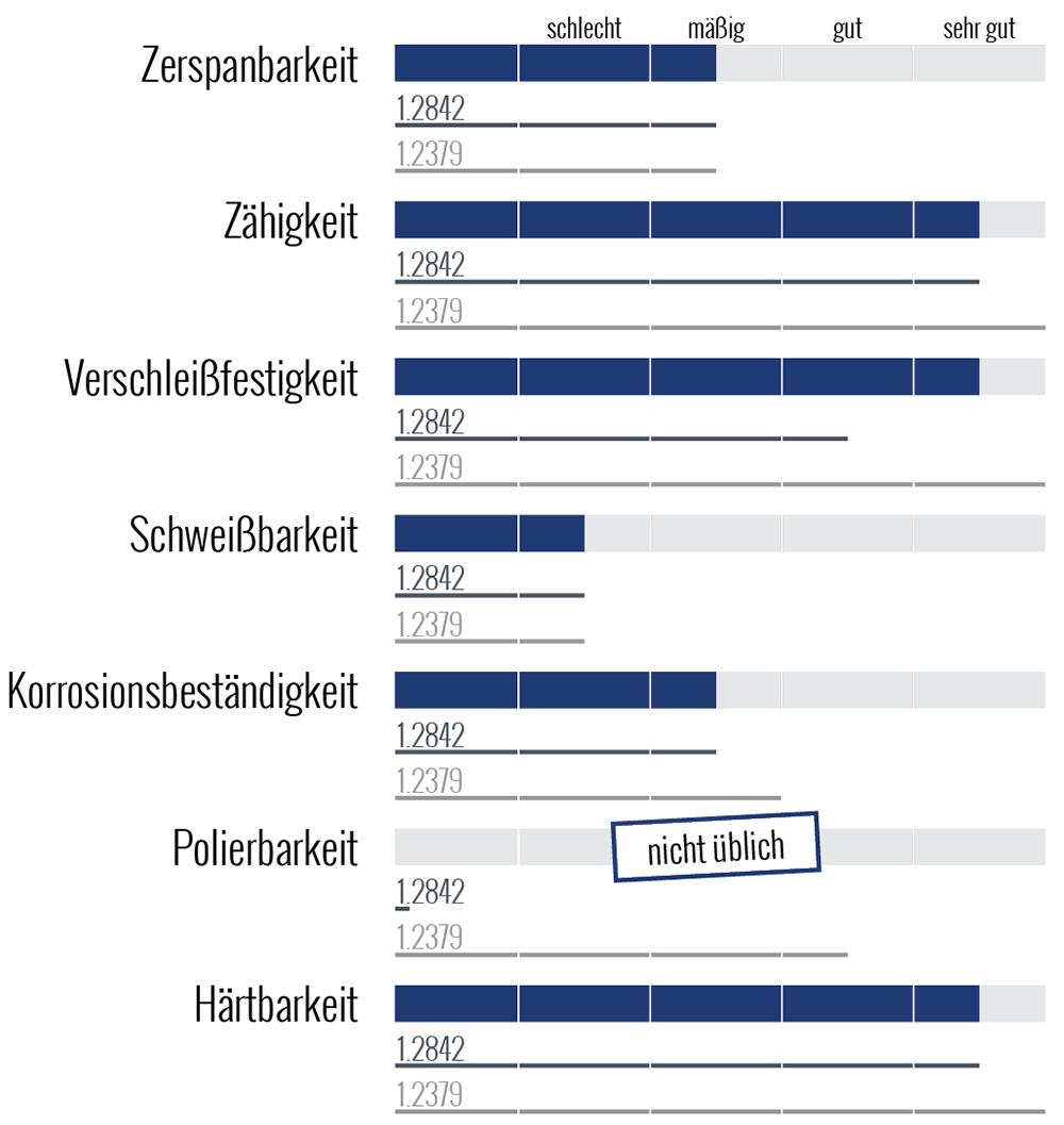 Werkstoff 1.2510/100MnCrW4 Eigenschaften