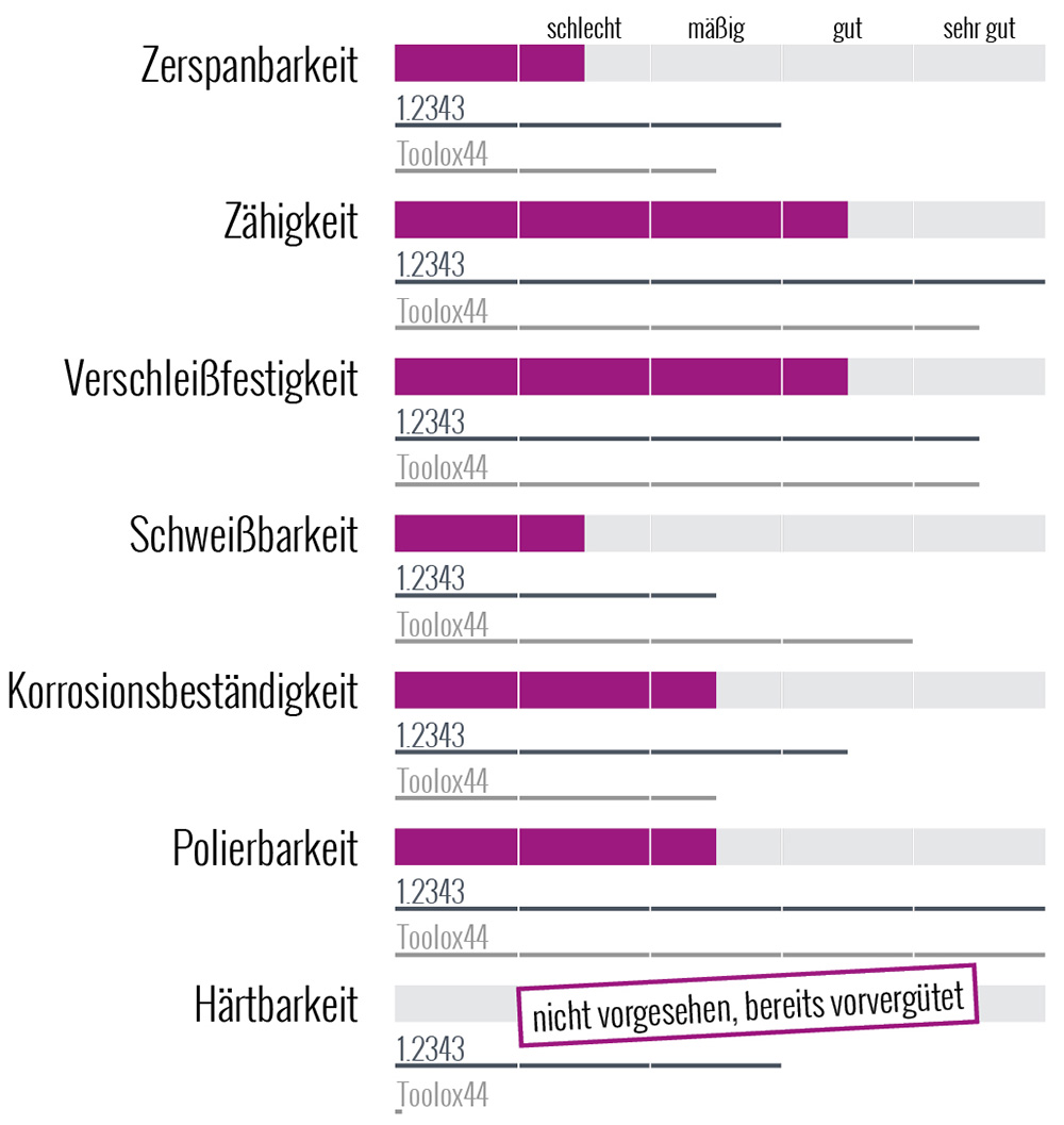 Werkstoff 1.2714 QT/55NiCrMoV7 Eigenschaften