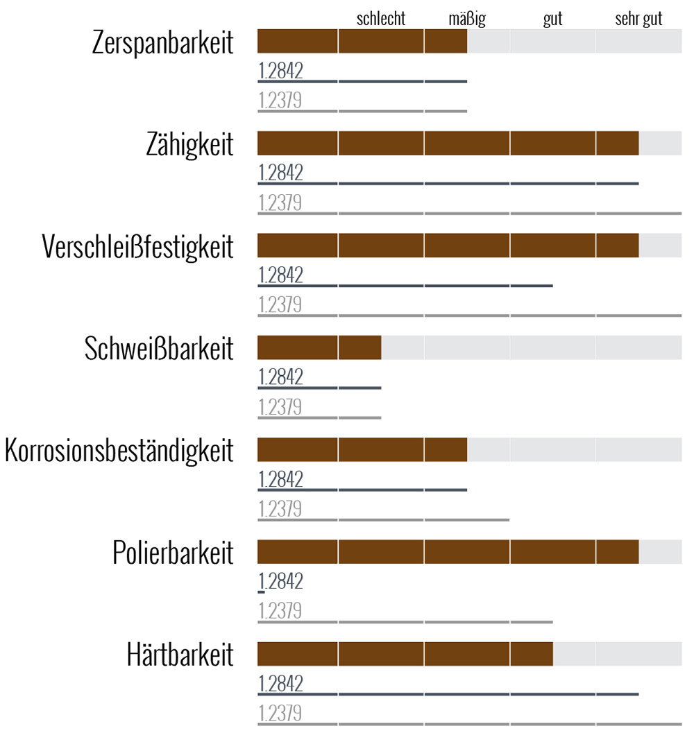 Werkstoff 1.2767/X45NiCrMo4 Eigenschaften