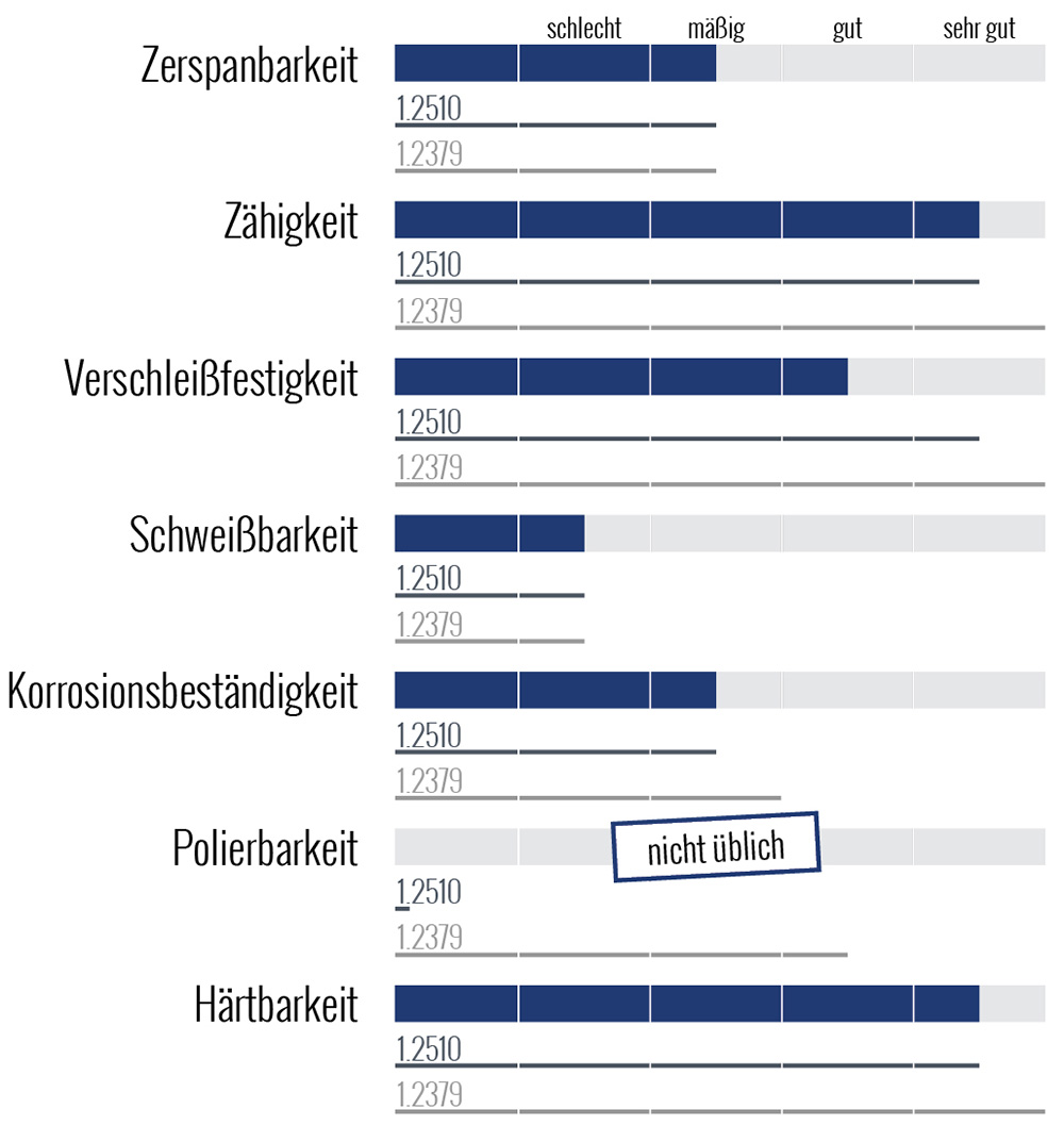 Werkstoff 1.2842/90MnCrV8/100MnCrW4 Eigenschaften