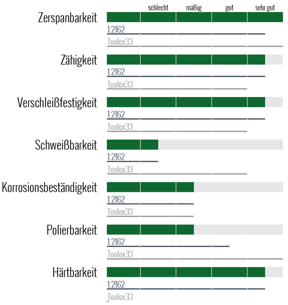 Werkstoff 1.7131/16MnCr5 Eigenschaften