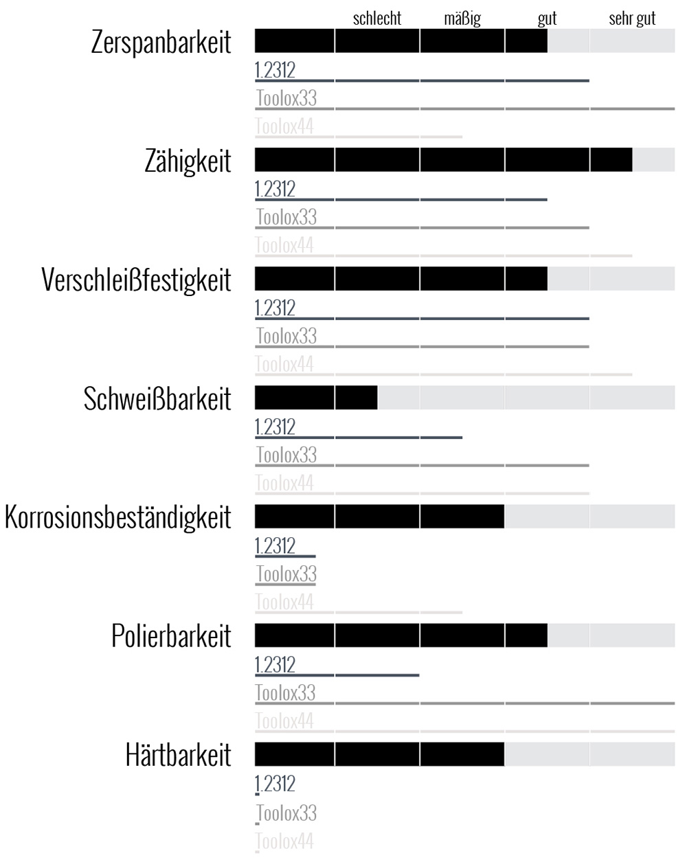 Werkstoff 1.7225/42CrMo4 Eigenschaften