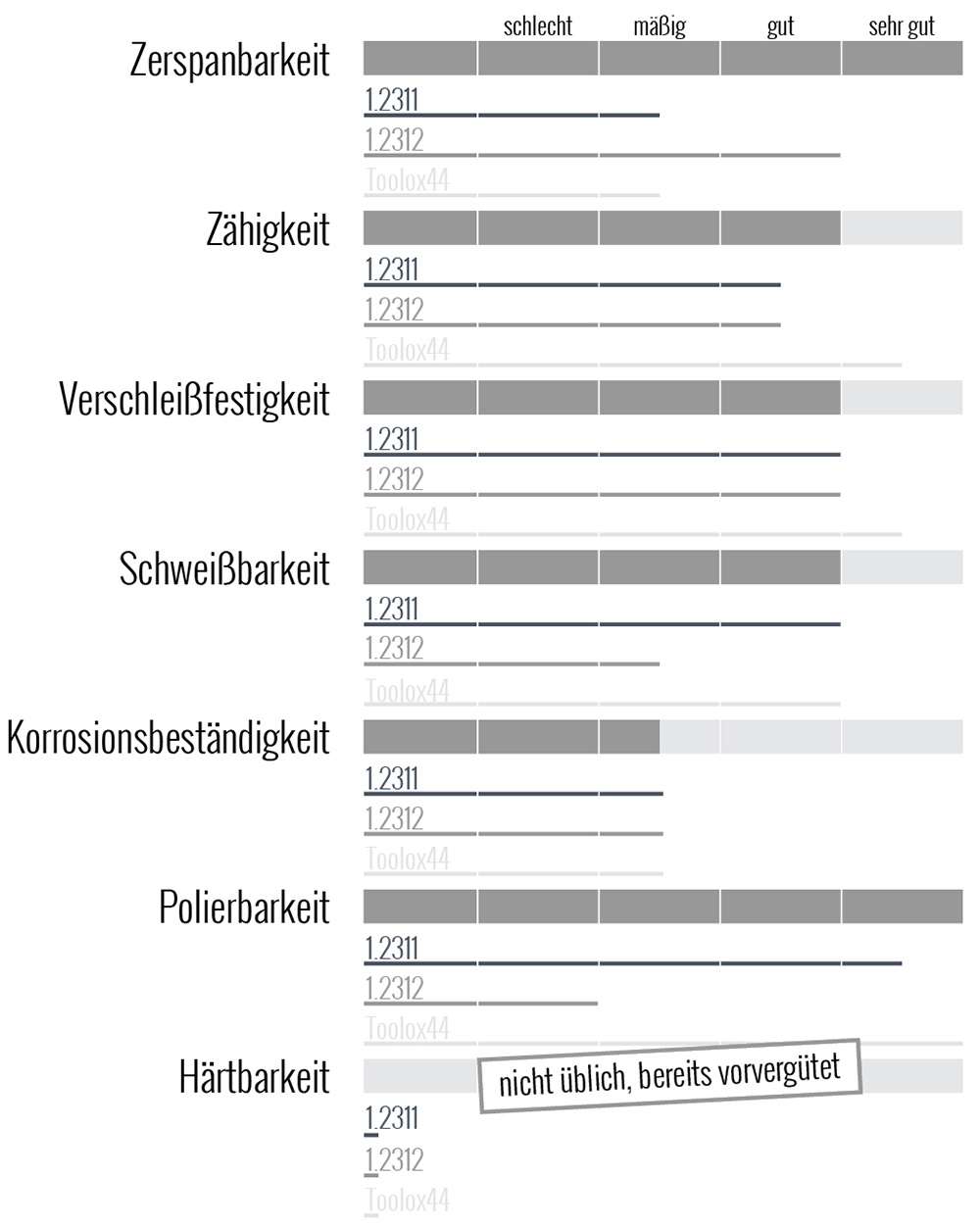 Toolox33 Eigenschaften