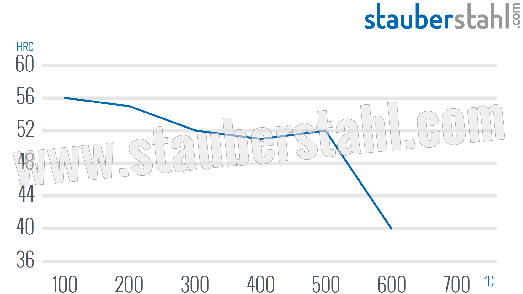 Anlassschaubild Werkstoff 1.2083