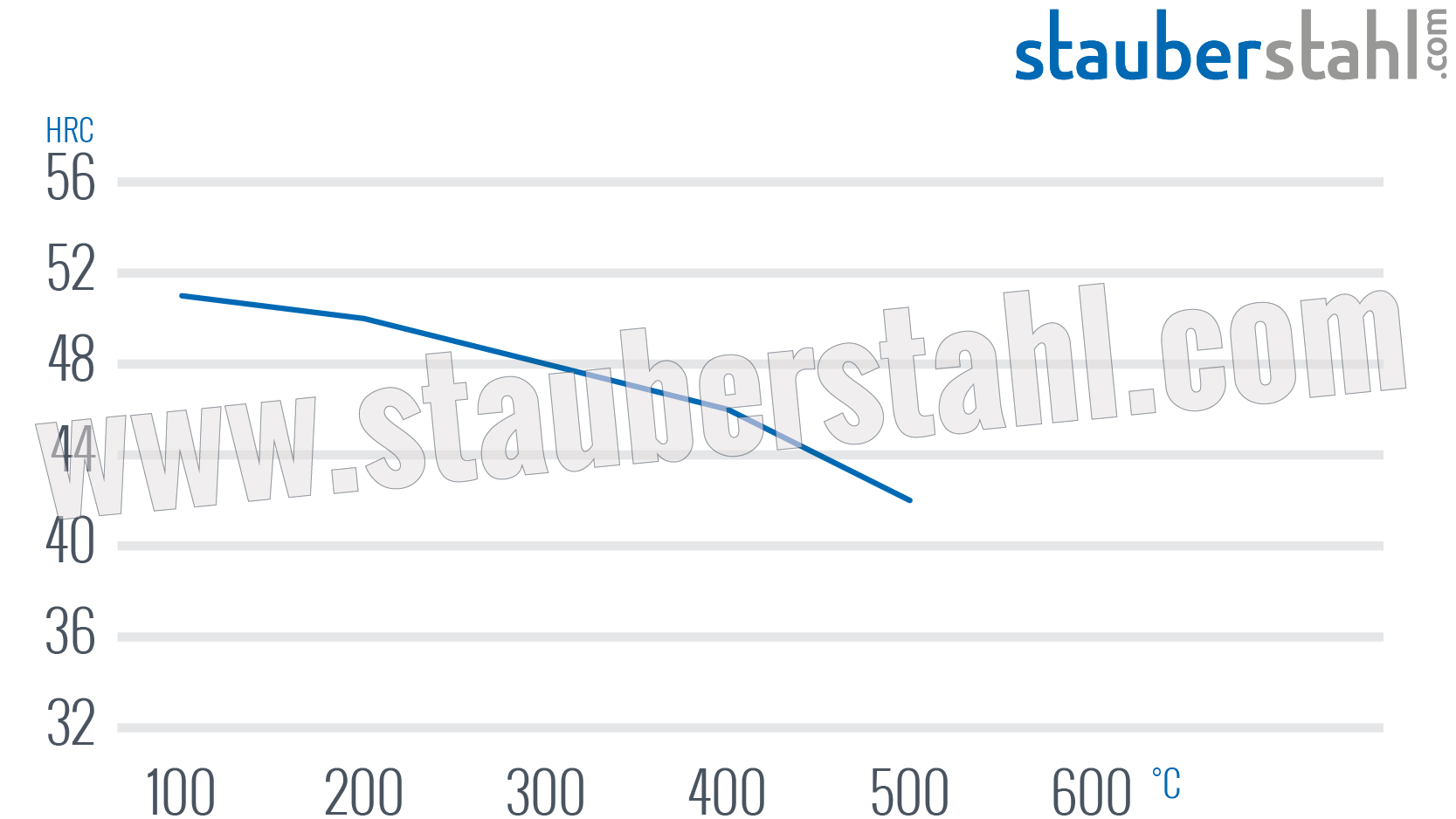 Anlassschaubild Werkstoff 1.2311