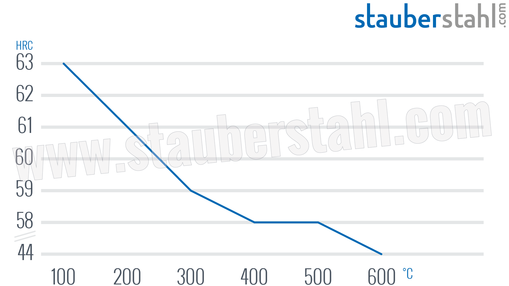 Anlassschaubild 1.2379