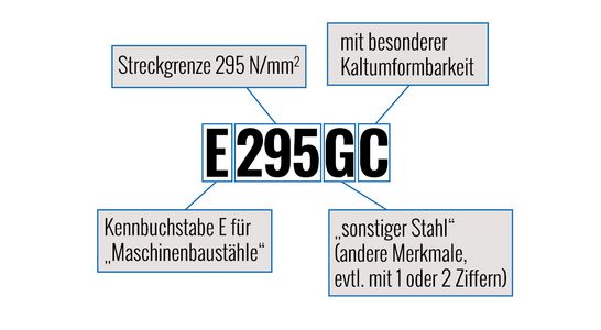Bild des Aufbaus der Kurznamen für Maschinenbaustähle
