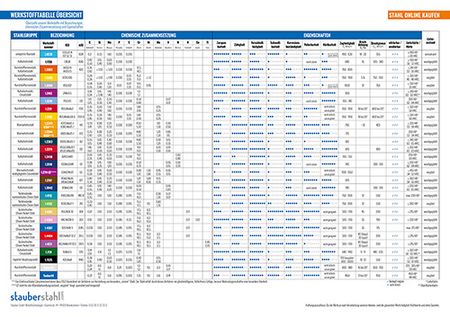 Werkstoffe Übersicht