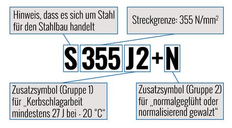 Bild vom Aufbau der Kurznamen für Stahlbaustähle