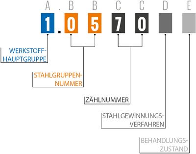 Stahl Werkstoffnummern