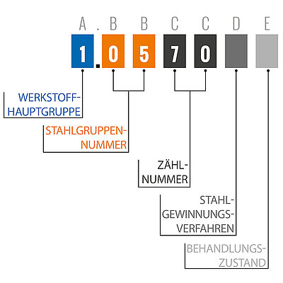Stahl Werkstoffnummern