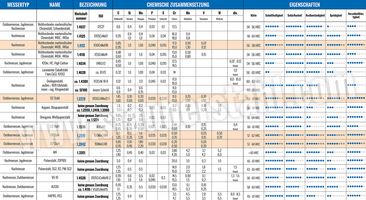 Übersicht über die Eigenschaften von Messerstählen